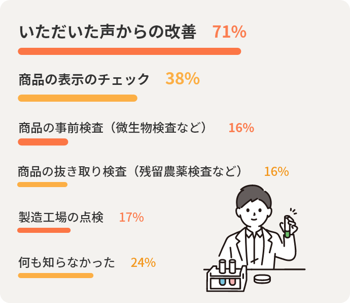 いただいた声からの改善71% 商品の表示のチェック38% 商品の事前検査(微生物検査など)16% 商品の抜き取り検査(残留農薬検査など)16% 製造工場の点検17% 何も知らなかった24%