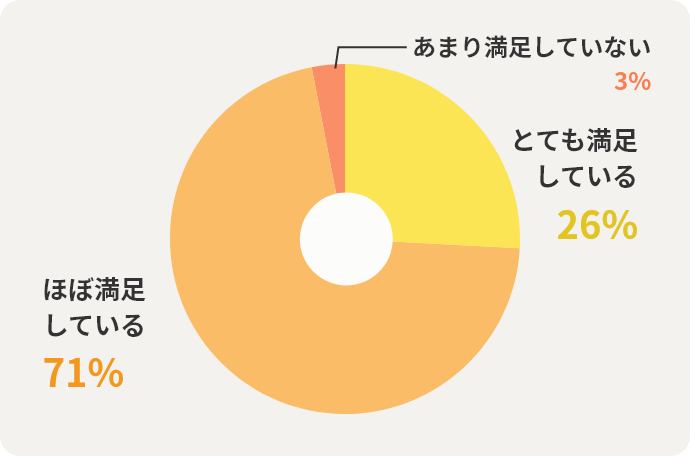 とても満足している26% ほぼ満足している71% あまり満足していない3%
