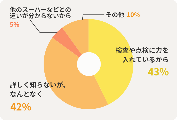 検査や点検に力を入れているから43% 詳しく知らないが、なんとなく42% 他のスーパーなどとの違いが分からないから5% その他10%