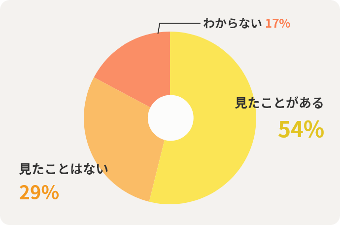 見たことがある54% 見たことはない29% わからない17%