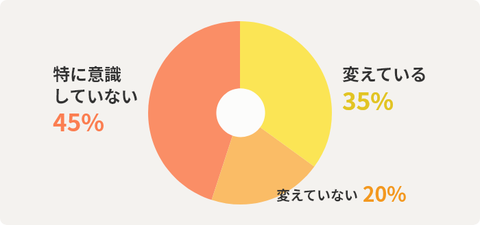 変えている35%　変えていない20%　特に意識していない45%