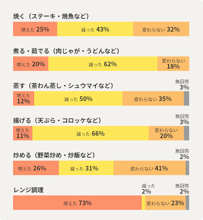 焼く（ステーキ・焼魚など）：増えた25%　減った43%　変わらない32%　煮る・茹でる（肉じゃが・うどんなど）：増えた20%　減った62%　変わらない18%　蒸す（茶わん蒸し・シュウマイなど）：増えた12%　減った50%　変わらない35%　無回答3%　揚げる（天ぷら・コロッケなど）：増えた11%　減った66%　変わらない20%　無回答3%　炒める（野菜炒め・炒飯など）：増えた26%　減った31%　変わらない41%　無回答2%　レンジ調理：増えた73%　減った2%　変わらない23%　無回答2%