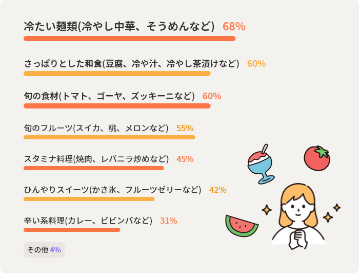 冷たい麺類(冷やし中華、そうめんなど)68%　さっぱりとした和食(豆腐、冷や汁、冷やし茶漬けなど)60%　旬の食材(トマト、ゴーヤ、ズッキーニなど)60%　旬のフルーツ(スイカ、桃、メロンなど)55%　スタミナ料理(焼肉、レバニラ炒めなど)45%　ひんやりスイーツ(かき氷、フルーツゼリーなど)42%　辛い系料理(カレー、ビビンバなど)31%　その他4%