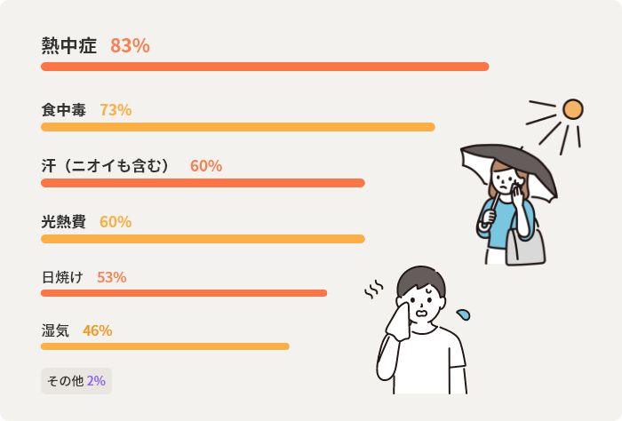 熱中症83%　食中毒73%　汗（ニオイも含む）60%　光熱費60%　日焼け53%　湿気46%　その他2%