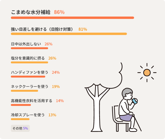 こまめな水分補給86%　強い日差しを避ける（日除け対策）81%　日中は外出しない26%　高機能性衣料を活用する14%　塩分を意識的に摂る26%　ハンディファンを使う24%　ネッククーラーを使う19%　冷却スプレーを使う13%　その他5%