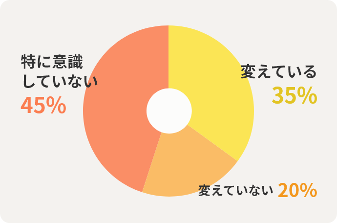 変えている35%　変えていない20%　特に意識していない45%