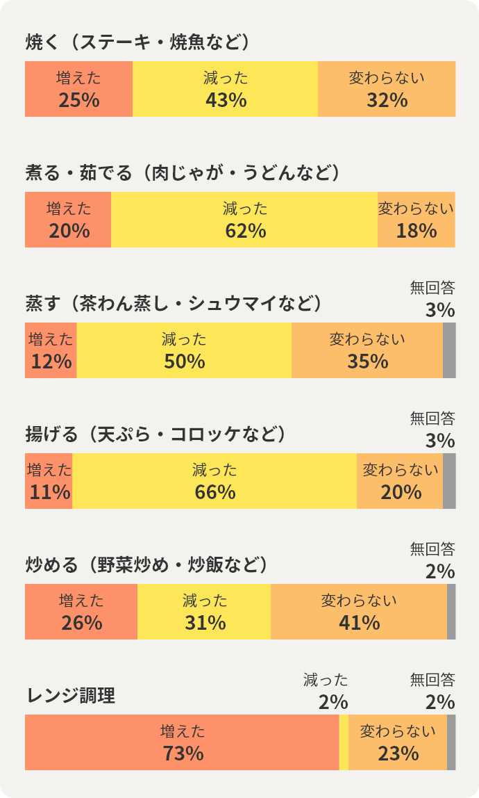 焼く（ステーキ・焼魚など）：増えた25%　減った43%　変わらない32%　煮る・茹でる（肉じゃが・うどんなど）：増えた20%　減った62%　変わらない18%　蒸す（茶わん蒸し・シュウマイなど）：増えた12%　減った50%　変わらない35%　無回答3%　揚げる（天ぷら・コロッケなど）：増えた11%　減った66%　変わらない20%　無回答3%　炒める（野菜炒め・炒飯など）：増えた26%　減った31%　変わらない41%　無回答2%　レンジ調理：増えた73%　減った2%　変わらない23%　無回答2%
