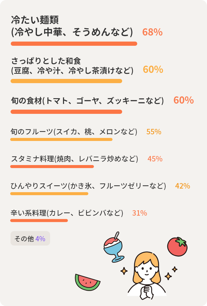 冷たい麺類(冷やし中華、そうめんなど)68%　さっぱりとした和食(豆腐、冷や汁、冷やし茶漬けなど)60%　旬の食材(トマト、ゴーヤ、ズッキーニなど)60%　旬のフルーツ(スイカ、桃、メロンなど)55%　スタミナ料理(焼肉、レバニラ炒めなど)45%　ひんやりスイーツ(かき氷、フルーツゼリーなど)42%　辛い系料理(カレー、ビビンバなど)31%　その他4%