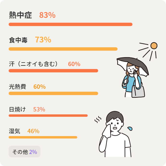 熱中症83%　食中毒73%　汗（ニオイも含む）60%　光熱費60%　日焼け53%　湿気46%　その他2%