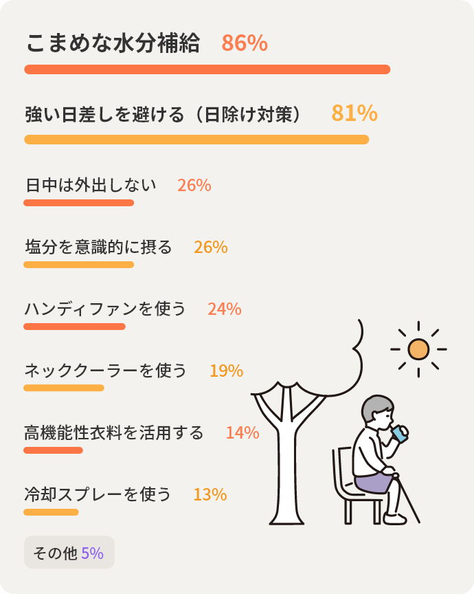 こまめな水分補給86%　強い日差しを避ける（日除け対策）81%　日中は外出しない26%　高機能性衣料を活用する14%　塩分を意識的に摂る26%　ハンディファンを使う24%　ネッククーラーを使う19%　冷却スプレーを使う13%　その他5%