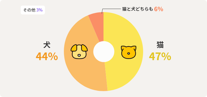 猫47% 犬44% 猫と犬どちらも6% その他3%
