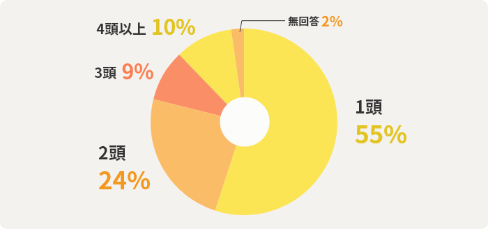 1頭55% 2頭24% 3頭9% 4頭以上10% 無回答2%