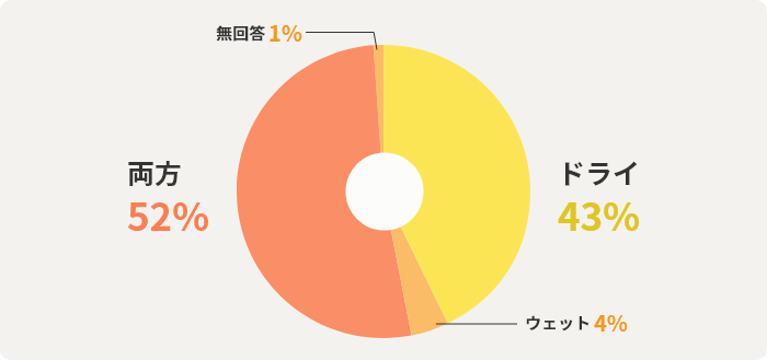 ドライ43% ウェット4% 両方52% 無回答1%