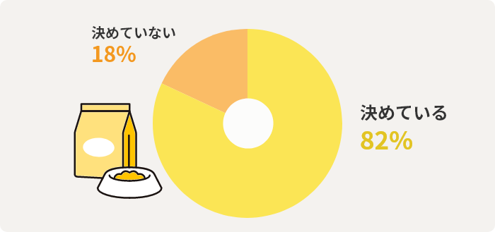 決めている82% 決めていない18%