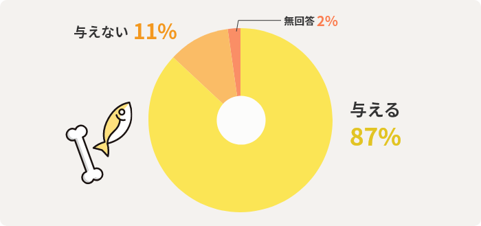 与える87% 与えない11% 無回答2%