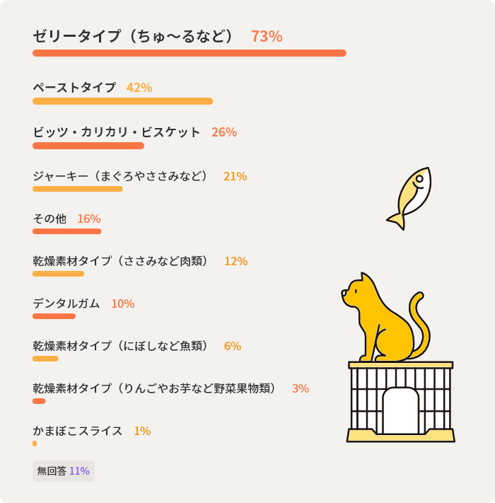 ゼリータイプ(ちゅ~るなど)73% ペーストタイプ42% ビッツ・カリカリ・ビスケット26% ジャーキー(まぐろやささみなど)21% その他16% 乾燥素材タイプ(ささみなど肉類)12% デンタルガム10% 乾燥素材タイプ(にぼしなど魚類)6% 乾燥素材タイプ(りんごやお芋など野菜果物類)3% かまぼこスライス1% 無回答11%