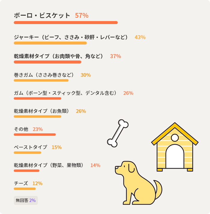 ボーロ・ビスケット57% ジャーキー(ビーフ、ささみ・砂肝・レバーなど)43% 乾燥素材タイプ(お肉類や骨、角など)37% 巻きガム(ささみ巻きなど)30% ガム(ボーン型・スティック型、デンタル含む)26% 乾燥素材タイプ(お魚類)26% その他23% ペーストタイプ15% 乾燥素材タイプ(野菜、果物類)14% チーズ12% 無回答2%