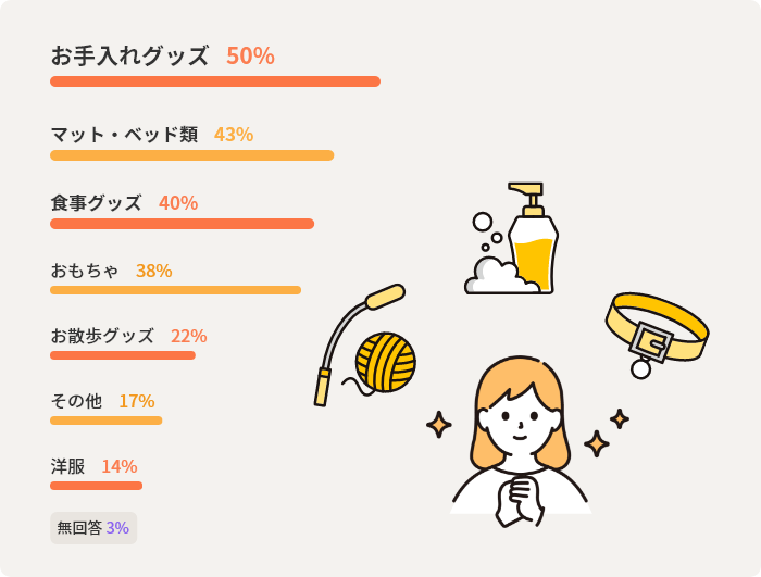 お手入れグッズ50% マット・ベッド類43% 食事グッズ40% おもちゃ38% お散歩グッズ22% その他17% 洋服14% 無回答3%