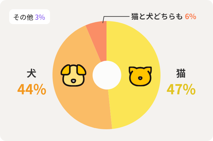 猫47% 犬44% 猫と犬どちらも6% その他3%