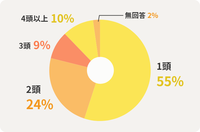 1頭55% 2頭24% 3頭9% 4頭以上10% 無回答2%