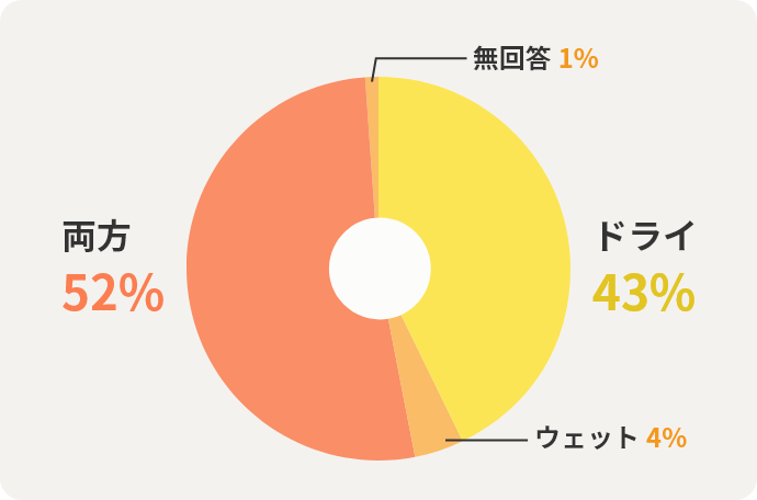 ドライ43% ウェット4% 両方52% 無回答1%