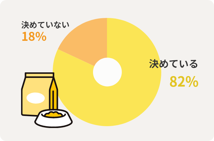 決めている82% 決めていない18%