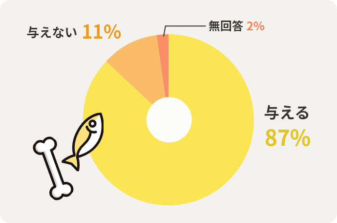 与える87% 与えない11% 無回答2%