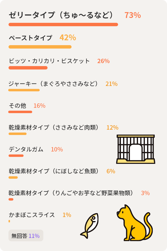 ゼリータイプ(ちゅ~るなど)73% ペーストタイプ42% ビッツ・カリカリ・ビスケット26% ジャーキー(まぐろやささみなど)21% その他16% 乾燥素材タイプ(ささみなど肉類)12% デンタルガム10% 乾燥素材タイプ(にぼしなど魚類)6% 乾燥素材タイプ(りんごやお芋など野菜果物類)3% かまぼこスライス1% 無回答11%