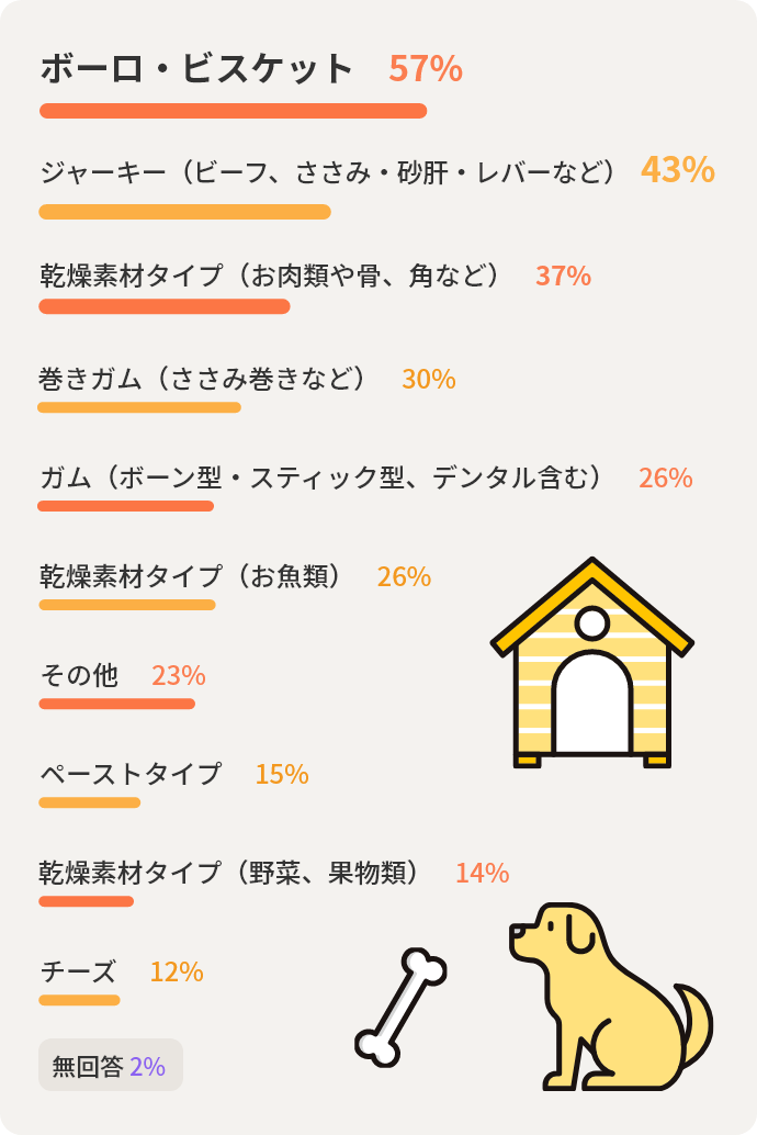 ボーロ・ビスケット57% ジャーキー(ビーフ、ささみ・砂肝・レバーなど)43% 乾燥素材タイプ(お肉類や骨、角など)37% 巻きガム(ささみ巻きなど)30% ガム(ボーン型・スティック型、デンタル含む)26% 乾燥素材タイプ(お魚類)26% その他23% ペーストタイプ15% 乾燥素材タイプ(野菜、果物類)14% チーズ12% 無回答2%