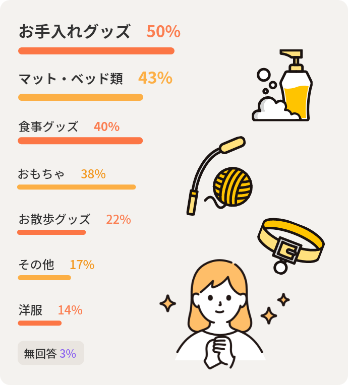 お手入れグッズ50% マット・ベッド類43% 食事グッズ40% おもちゃ38% お散歩グッズ22% その他17% 洋服14% 無回答3%