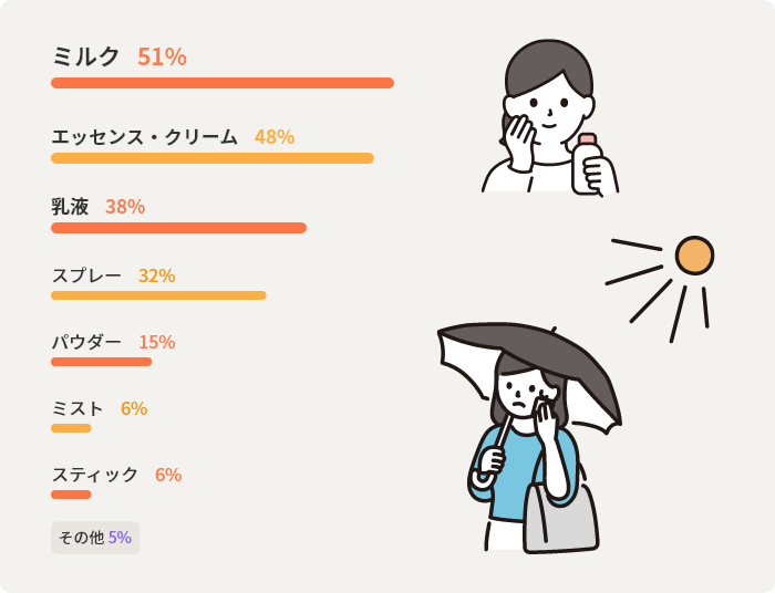ミルク51%　エッセンス・クリーム48%　乳液38%　スプレー32%　パウダー15%　ミスト6%　スティック6%　その他5%