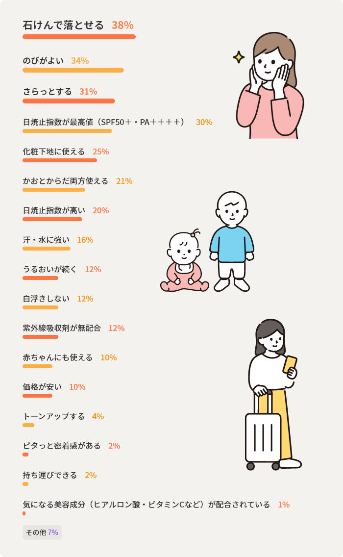石けんで落とせる38%　のびがよい34%　さらっとする31%　日焼止指数が最高値（SPF50＋・PA＋＋＋＋）30%　化粧下地に使える25%　かおとからだ両方使える21%　日焼止指数が高い20%　汗・水に強い16%　うるおいが続く12%　白浮きしない12%　紫外線吸収剤が無配合12%　赤ちゃんにも使える10%　価格が安い10%　トーンアップする4%　ピタっと密着感がある2%　持ち運びできる2%　気になる美容成分（ヒアルロン酸・ビタミンCなど）が配合されている1%　その他7%