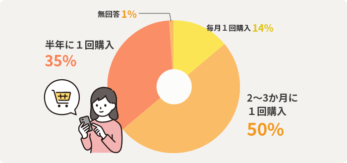毎月1回購入14%　2～3か月に1回購入50%　半年に1回購入35%　無回答1%