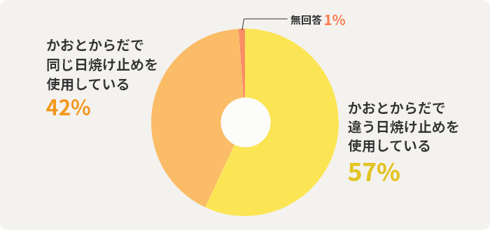 かおとからだで違う日焼け止めを使用している57%　かおとからだで同じ日焼け止めを使用している42%　無回答1%