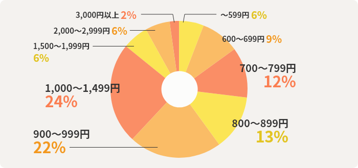 600円未満6%　600円以上700円未満9%　700円以上800円未満12%　800円以上900円未満13%　900円以上1000円未満22%　1,000円以上1,500円未満24%　1,500円以上2,000円未満6%　2,000円以上3,000円未満6%　3,000円以上4,000円未満2%　4,000円以上0%