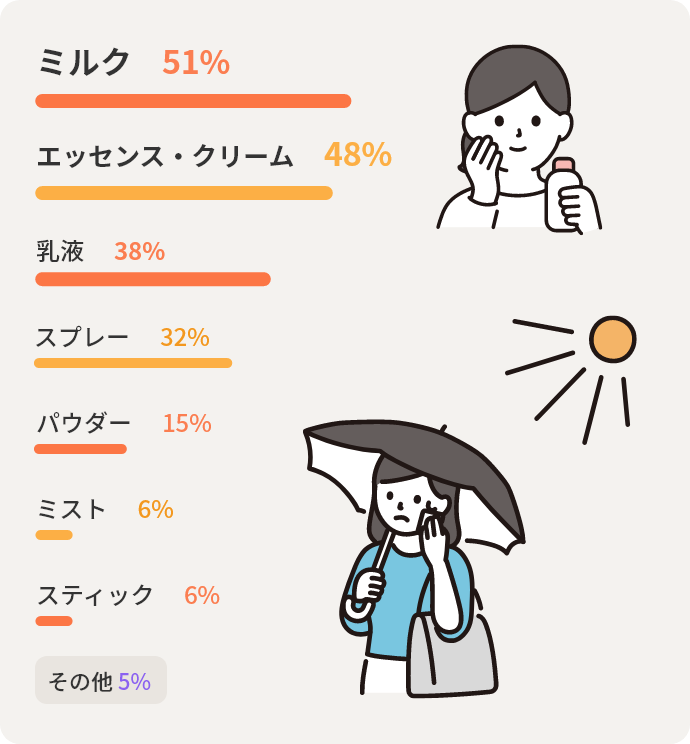 ミルク51%　エッセンス・クリーム48%　乳液38%　スプレー32%　パウダー15%　ミスト6%　スティック6%　その他5%