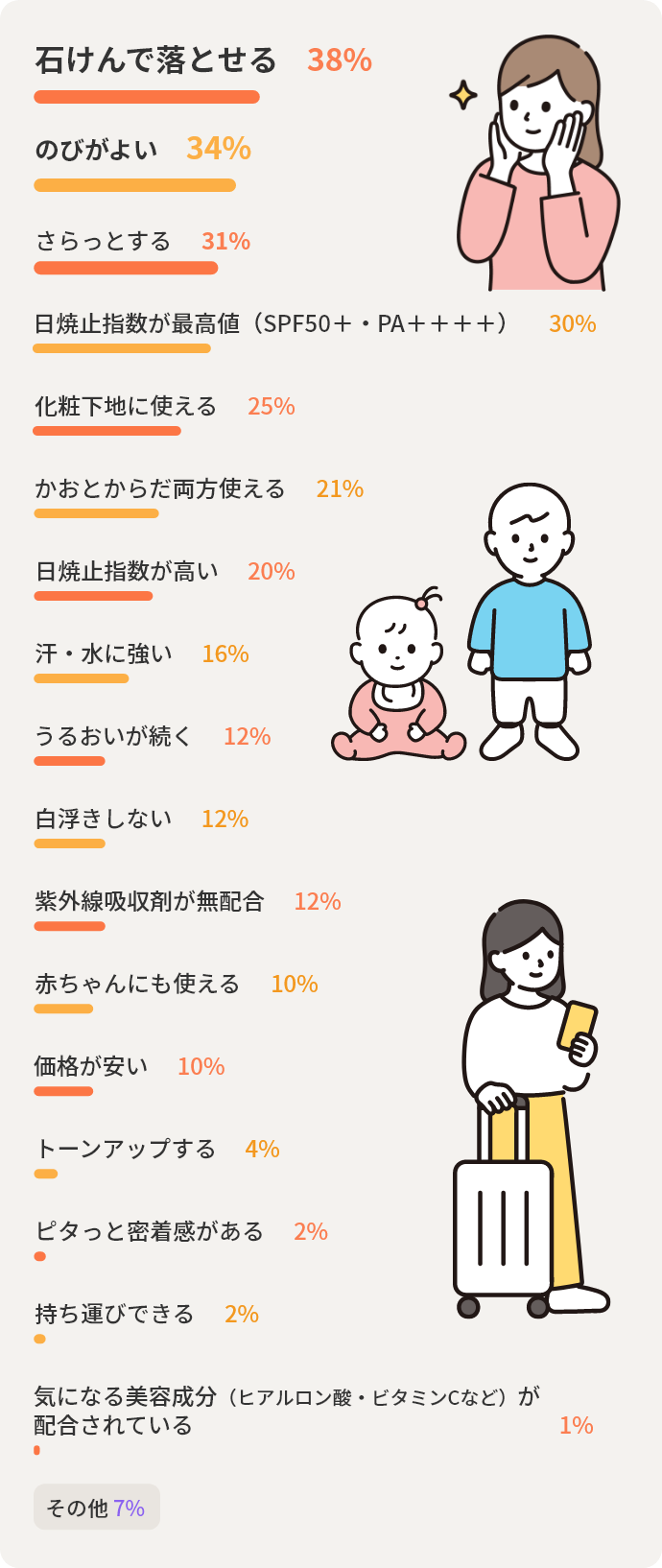 石けんで落とせる38%　のびがよい34%　さらっとする31%　日焼止指数が最高値（SPF50＋・PA＋＋＋＋）30%　化粧下地に使える25%　かおとからだ両方使える21%　日焼止指数が高い20%　汗・水に強い16%　うるおいが続く12%　白浮きしない12%　紫外線吸収剤が無配合12%　赤ちゃんにも使える10%　価格が安い10%　トーンアップする4%　ピタっと密着感がある2%　持ち運びできる2%　気になる美容成分（ヒアルロン酸・ビタミンCなど）が配合されている1%　その他7%