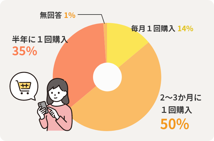 毎月1回購入14%　2～3か月に1回購入50%　半年に1回購入35%　無回答1%