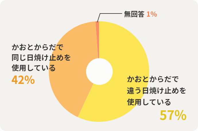 かおとからだで違う日焼け止めを使用している57%　かおとからだで同じ日焼け止めを使用している42%　無回答1%