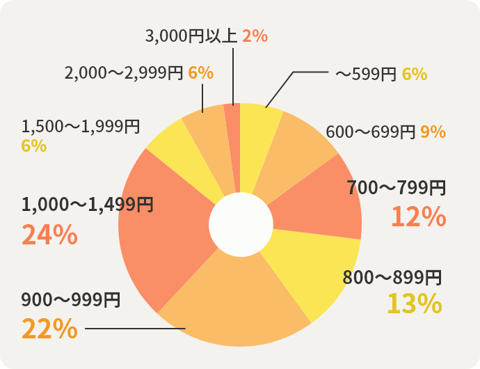 600円未満6%　600円以上700円未満9%　700円以上800円未満12%　800円以上900円未満13%　900円以上1000円未満22%　1,000円以上1,500円未満24%　1,500円以上2,000円未満6%　2,000円以上3,000円未満6%　3,000円以上4,000円未満2%　4,000円以上0%