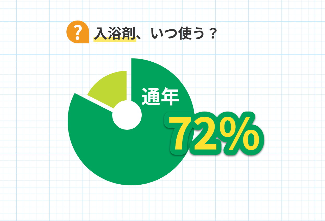 教えて!みんなの入浴剤事情(26年5月実施)