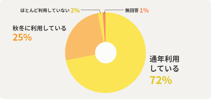通年利用している72% 秋冬に利用している25% ほとんど利用していない2% 無回答1%