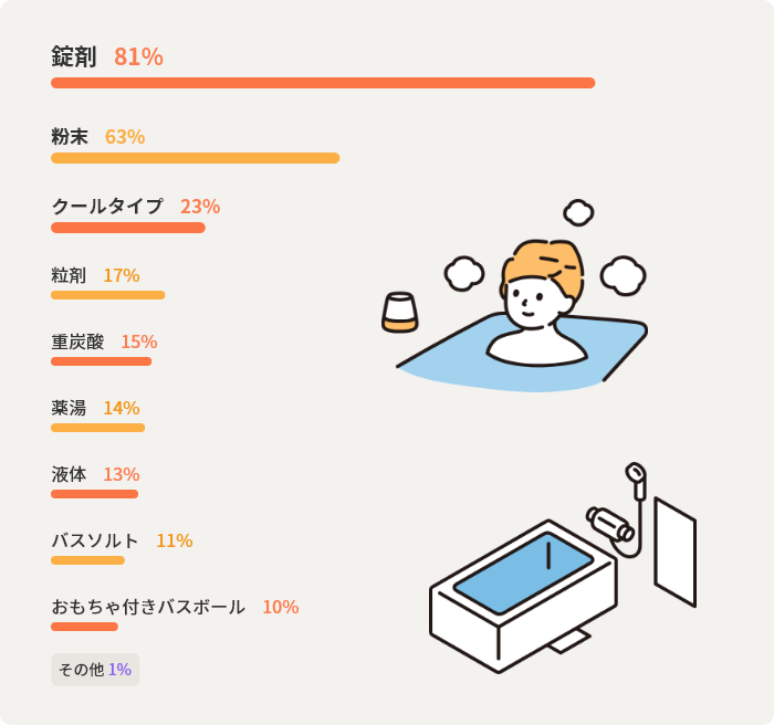 錠剤81% 粉末63% クールタイプ23% 粒剤17% 重炭酸15% 薬湯14% 液体13% バスソルト11% おもちゃ付きバスボール10% その他1%