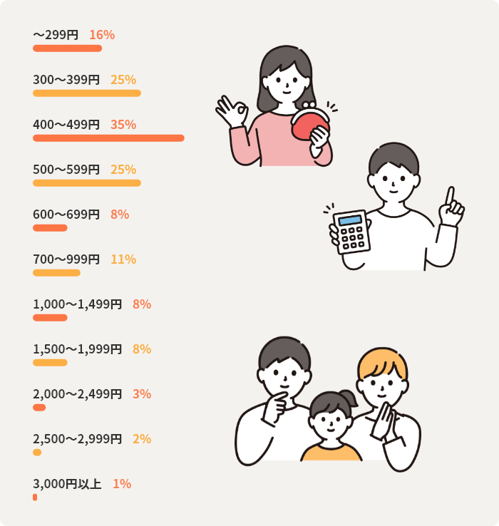 ~299円16% 300~399円25% 400~499円35% 500~599円25% 600~699円8% 700~999円11% 1,000~1,499円8% 1,500~1,999円8% 2,000~2,499円3% 2,500~2,999円2% 3,000円以上1%