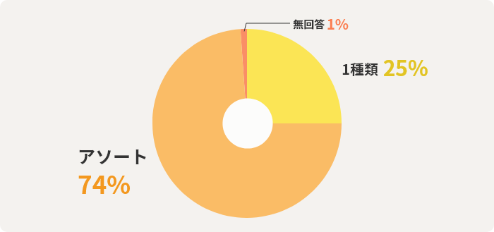 1種類25% アソート74% 無回答1%