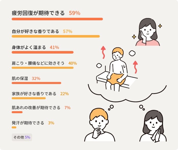 疲労回復が期待できる59% 自分が好きな香りである57% 身体がよく温まる41% 肩こり・腰痛などに効きそう40% 肌の保湿32% 家族が好きな香りである22% 肌あれの改善が期待できる7% 発汗が期待できる3% その他5%
