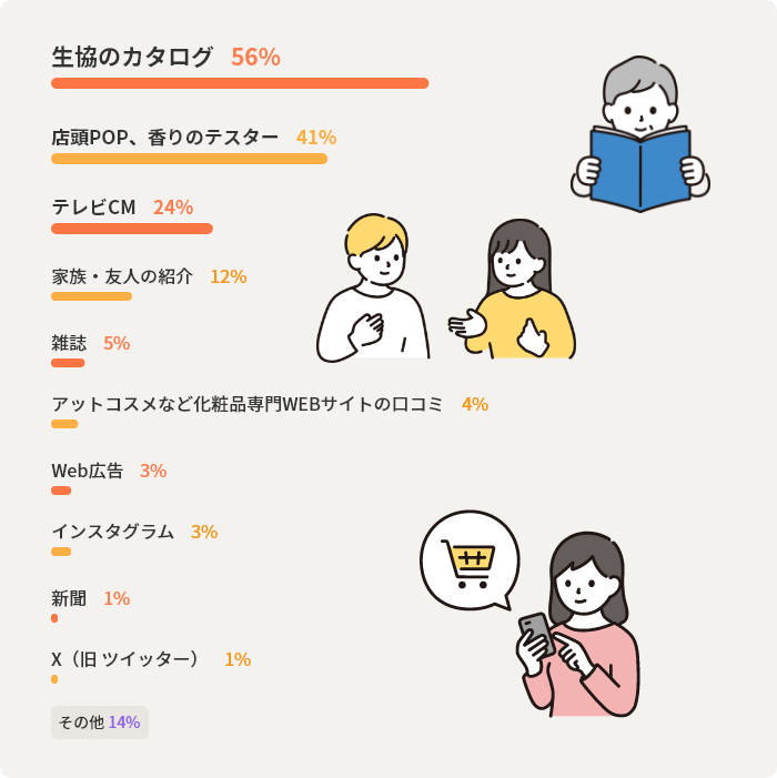 生協のカタログ56% 店頭POP、香りのテスター41% テレビCM24% その他14% 家族・友人の紹介12% 雑誌5% アットコスメなど化粧品専門WEBサイトの口コミ4% Web広告4% インスタグラム3% 新聞1% X(旧 ツイッター)1%