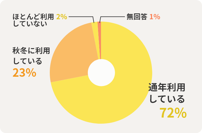 通年利用している72% 秋冬に利用している25% ほとんど利用していない2% 無回答1%