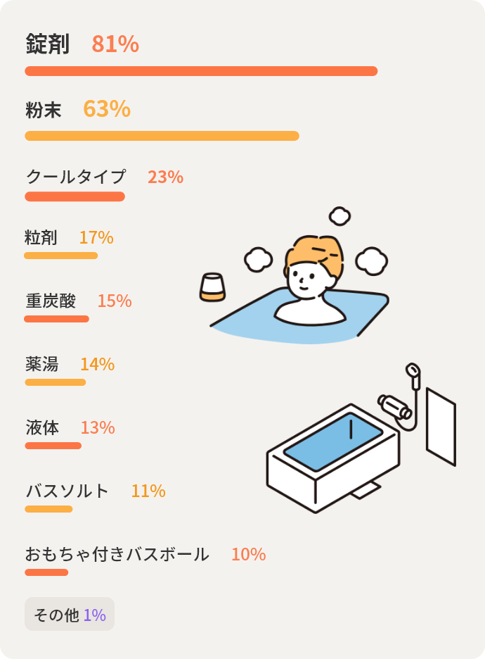 錠剤81% 粉末63% クールタイプ23% 粒剤17% 重炭酸15% 薬湯14% 液体13% バスソルト11% おもちゃ付きバスボール10% その他1%
