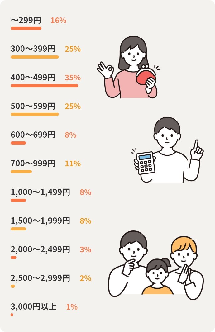 ~299円16% 300~399円25% 400~499円35% 500~599円25% 600~699円8% 700~999円11% 1,000~1,499円8% 1,500~1,999円8% 2,000~2,499円3% 2,500~2,999円2% 3,000円以上1%